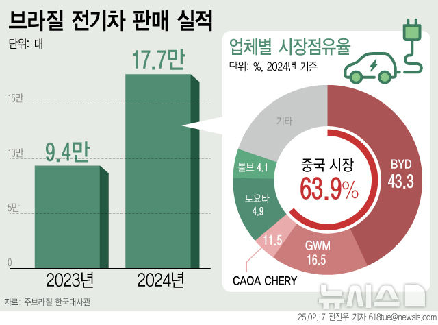 [서울=뉴시스] 지난해 브라질에서 전기차(하이브리드차 포함)가 큰 성장을 보인 가운데 브라질 자동차 시장이 미국발 '관세 전쟁'으로 긴장하고 있는 국내 완성차 업계의 돌파구가 될 수 있을지 주목된다. (자료=주브라질 한국대사관, 브라질 자동차유통연맹(Fenabrave)) photo@newsis.com