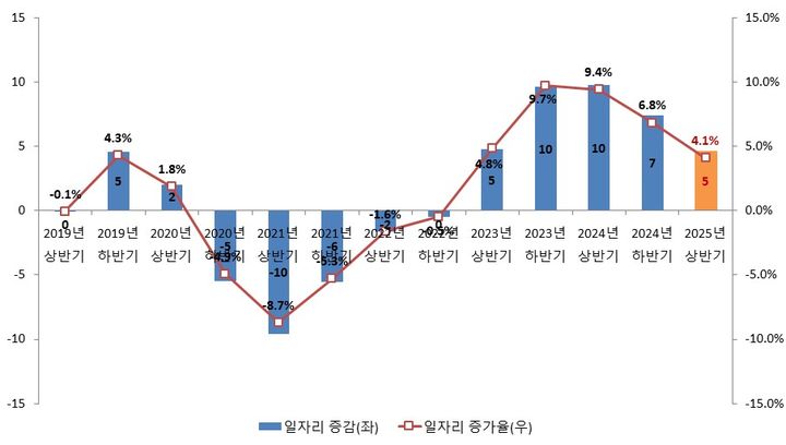 [서울=뉴시스] 조선업종 일자리 증감 추이. 2025.02.17. (자료=한국고용정보원 제공) *재판매 및 DB 금지