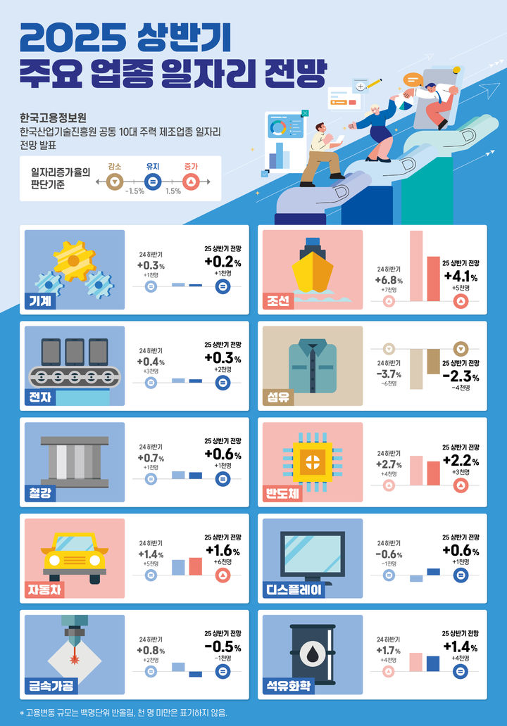 [서울=뉴시스] 한국고용정보원과 한국산업기술진흥원이 17일 발표한 2025년 상반기 제조업 일자리 전망. 2025.02.17. (자료=한국고용정보원 제공) *재판매 및 DB 금지