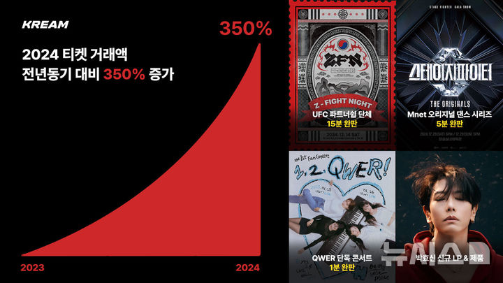 [서울=뉴시스] 크림이 17일 플랫폼을 통한 티켓 거래액이 전년동기 대비 350% 증가했다고 밝혔다. (사진=크림 제공) 2025.02.17 *재판매 및 DB 금지