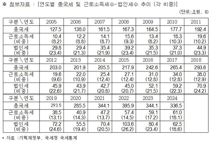 [세종=뉴시스] ﻿유례없는 2년 연속 대규모 '세수 펑크'가 발생한 가운데, 월급쟁이들이 낸 혈세는 지난해 60조원을 넘어서며 역대 최대치를 기록한 것으로 나타났다. (사진=임광현 더불어민주당 의원실 제공) 2025.02.17. photo@newsis.com *재판매 및 DB 금지