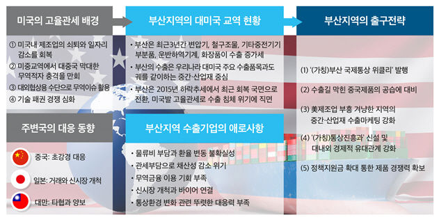 [부산=뉴시스] 17일 부산연구원이 발간한 '대 미국 수출기업의 통상영향과 출구전략' 보고서 중 일부. (사진=부산연구원 제공) 2025.02.17. photo@newsis.com *재판매 및 DB 금지
