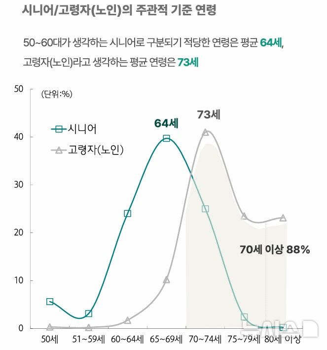 [서울=뉴시스]하나금융연구소가 펴낸 '5060 시니어의 더 넥스트(The Next) 라이프' 보고서. (사진=하나금융연구소). 2025.02.17. photo@newsis.com 