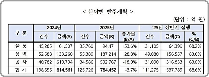 [대전=뉴시스] 2025년 정부조달 규모. 물품 9조 4471억원, 용역 18조 7213억원, 공사 50조 2767억원으로 이 중 상반기에 68%인 54조원이 발주된다.(사진=조달청 제공) *재판매 및 DB 금지