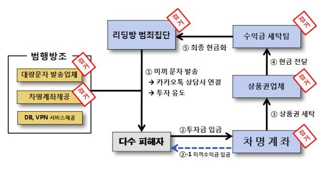 [서울=뉴시스] 투자전문가인 척 가상자산·비상장주식 등을 권유해 175명에게 약 80억원을 편취한 일당이 경찰에 붙잡혔다. (사진 = 서울 종로경찰서 제공) 2025.02.17. *재판매 및 DB 금지