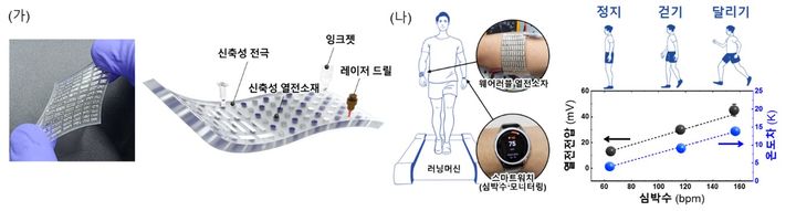 열전 소자 및 제조 공정(가 그림)과 열전 발전 전압과 공기-체온 온도차 및 심박수 측정 데이터(나 그림). (사진=성균관대 제공) *재판매 및 DB 금지
