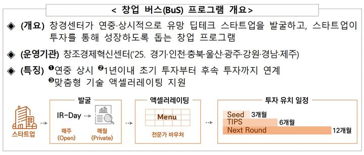 [서울=뉴시스]창업 버스(BuS) 프로그램 개요.(사진=중소벤처기업부 제공) 2025.02.17. photo@newsis.com *재판매 및 DB 금지