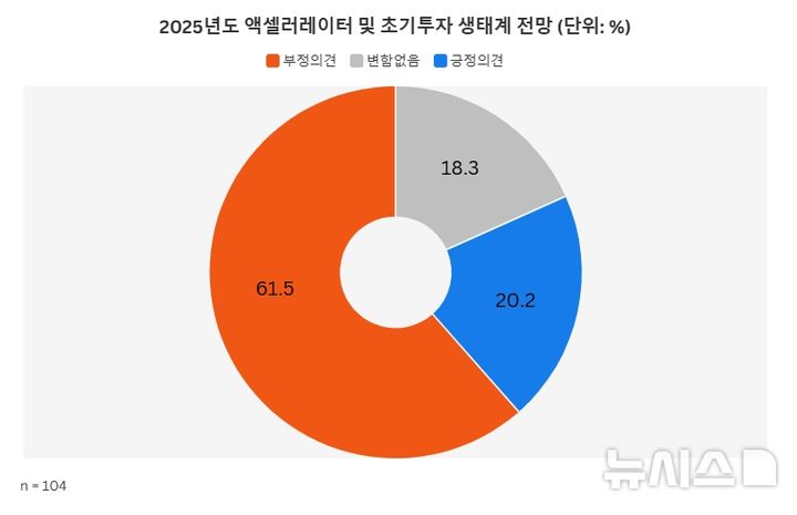 [서울=뉴시스] 2024 대한민국 액셀러레이터 및 초기투자 생태계 설문조사. (사진= 초기투자액셀러레이터협회 제공)