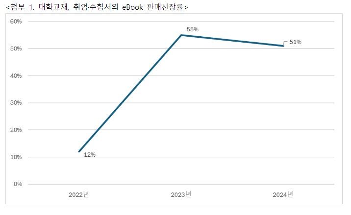 [서울=뉴시스] 대학교재, 취업·수험서의 eBook 판매신장률(사진=교보문고 제공) 2025.02.17. photo@newsis.com *재판매 및 DB 금지
