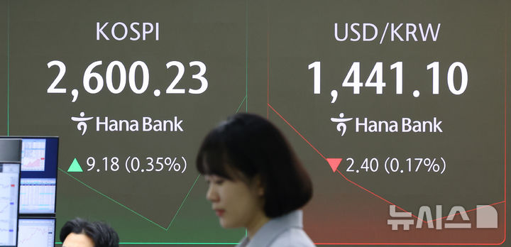 [서울=뉴시스] 황준선 기자 = 코스피가 전 거래일(2591.05)보다 4.94포인트(0.19%) 오른 2595.99에 개장한 17일 오전 서울 중구 하나은행 딜링룸 전광판에 지수가 표시돼 있다. 코스닥 지수는 전 거래일(756.32)보다 2.89포인트(0.38%) 상승한 759.21에 거래를 시작했다. 서울 외환시장에서 원·달러 환율은 전 거래일 주간거래 종가(1443.5원)보다 2.5원 내린 1441.0원에 출발했다. 2025.02.17. hwang@newsis.com