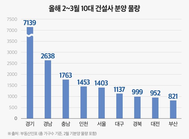 [서울=뉴시스] 18일 부동산시장 분석업체 부동산인포에 따르면 올해 2~3월 전국 49곳 3만9030가구(일반분양 2만5491가구)가 공급된다. 이중 10대 건설사 분양 물량(컨소시엄 포함)은 16곳 1만8305가구(일반분양 1만3140가구) 규모다. (그래픽=부동산인포 제공) 2025.02.17. photo@newsis.com *재판매 및 DB 금지