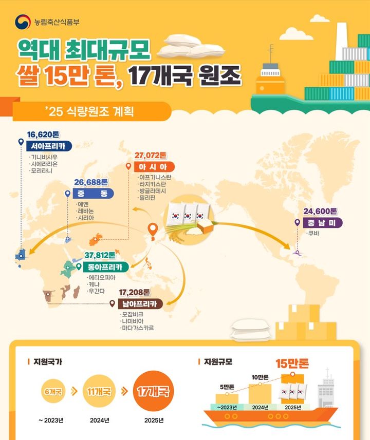 [세종=뉴시스] 농림축산식품부는 올해 유엔 세계식량계획(WFP)을 통해 아프리카, 아시아, 중동, 중남미 등 17개국의 난민, 강제 이주민, 영양결핍 아동 등 총 818만 명 대상으로 15만t의 쌀을 지원한다고 18일 밝혔다. (사진=농진청 제공) 2025.02.18. photo@newsis.com *재판매 및 DB 금지