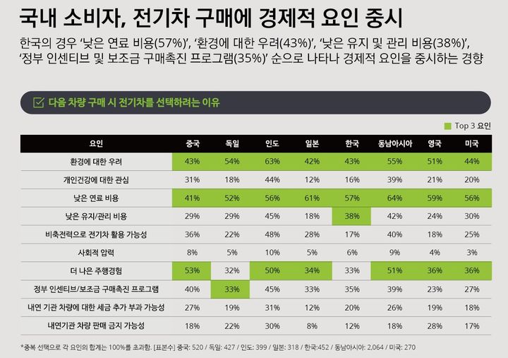 [서울=뉴시스] 한국 딜로이트 그룹이 18일 발표한 '2025 글로벌 자동차 소비자 조사' 보고서 중 한국 소비자의 전기차 구매 결정 요인 조사 결과. (사진=한국 딜로이트 그룹 제공) 2025.02.18 photo@newsis.com *재판매 및 DB 금지