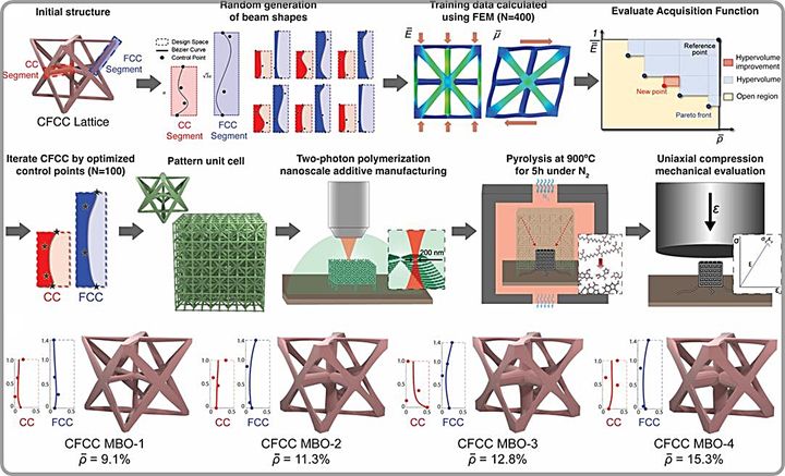 [대전=뉴시스] 고비강성 나노격자 구조 설계 및 제작도와 최적의 격자 구조.(사진=KAIST 제공) *재판매 및 DB 금지