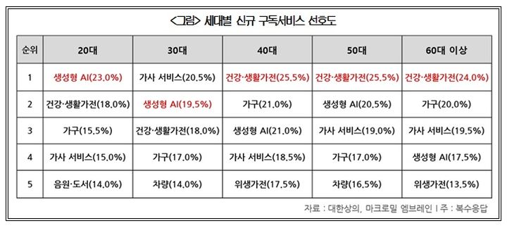 성인 10명 중 9명 "구독서비스 이용"…'최다' 서비스는?