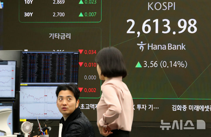 [서울=뉴시스] 김혜진 기자 = 코스피가 전 거래일(2610.42)보다 2.83포인트(0.11%) 오른 2613.25에 개장한 18일 오전 서울 중구 하나은행 딜링룸 전광판에 지수가 표시되고 있다.  코스닥 지수는 전 거래일(768.48)보다 1.45포인트(0.19%) 상승한 769.93에 거래를 시작했다. 원·달러 환율은 전 거래일 주간거래 종가(1441.7원)보다 0.3원 오른 1442원에 출발했다. 2025.02.18. jini@newsis.com