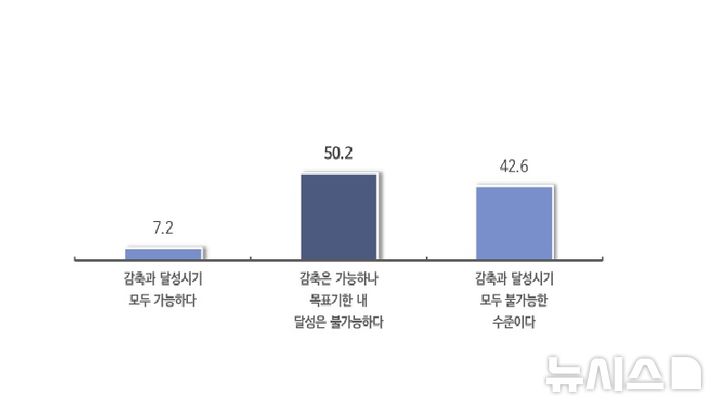 [표] 국가 온실가스 감축목표 수준에 대한 생각. (자료= 중소기업중앙회)