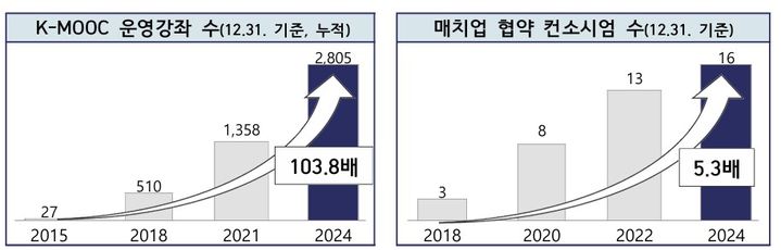 직장인도 온라인으로 대학 수준 AI·디지털 수업 듣는다