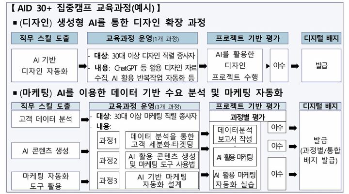 직장인도 온라인으로 대학 수준 AI·디지털 수업 듣는다