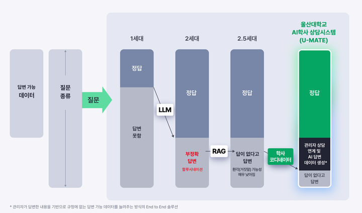 [울산=뉴시스] 구미현 기자 = 울산대학교가 국내 대학 최초로 AI(인공지능) 학사 상담 시스템 'U-MATE(유메이트)'를 개발했다고 19일 밝혔다. (울산대 제공) photo@newsis.com *재판매 및 DB 금지
