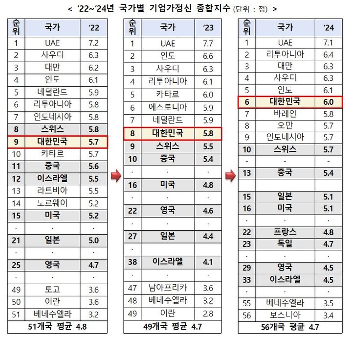 [서울=뉴시스]2022~2024년 국가별 기업가정신 종합지수.(사진=창업진흥원 제공) 2025.02.19. photo@newsis.com *재판매 및 DB 금지