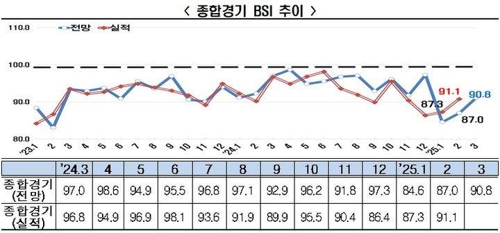 "기업 경기, 3월도 나쁠 것"…역대 최장기 한파