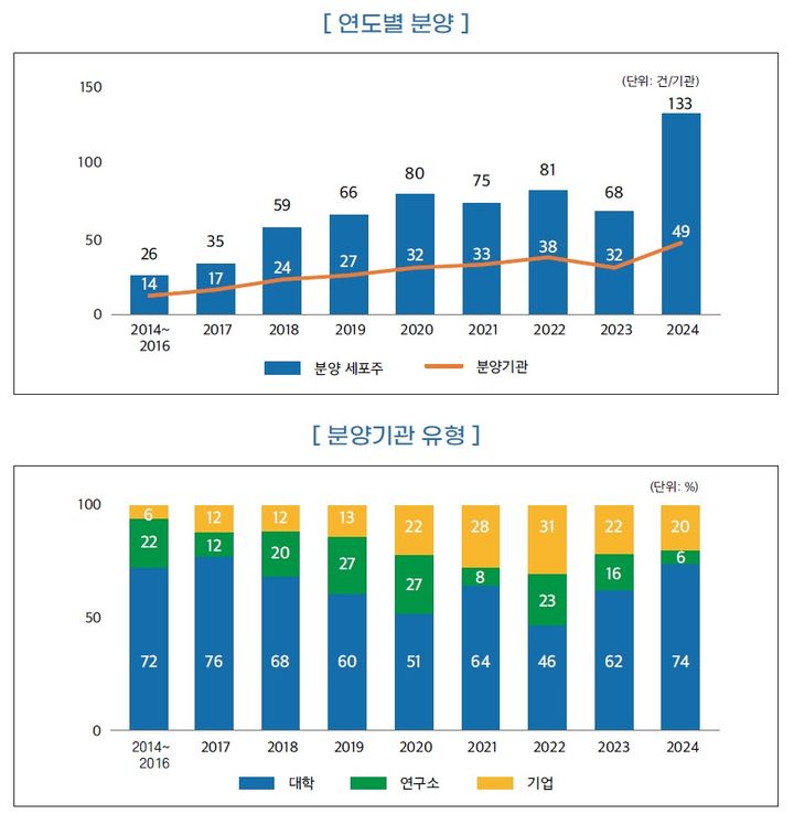 [세종=뉴시스]국가줄기세포은행 분양 현황(사진=질병관리청) *재판매 및 DB 금지