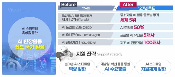 [서울=뉴시스] 중소벤처기업부 인공지능(AI) 스타트업 육성을 통한 AI활용·확산 방안 추진목표 및 지원전략 (사진=중소벤처기업부 발표자료 갈무리) 2025.02.20. photo@newsis.com *재판매 및 DB 금지