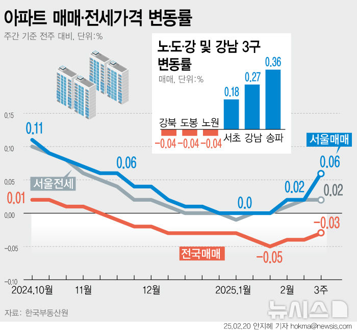 서울 아파트값 3주째 상승…토허제 해제 '잠·삼·대·청' 주도