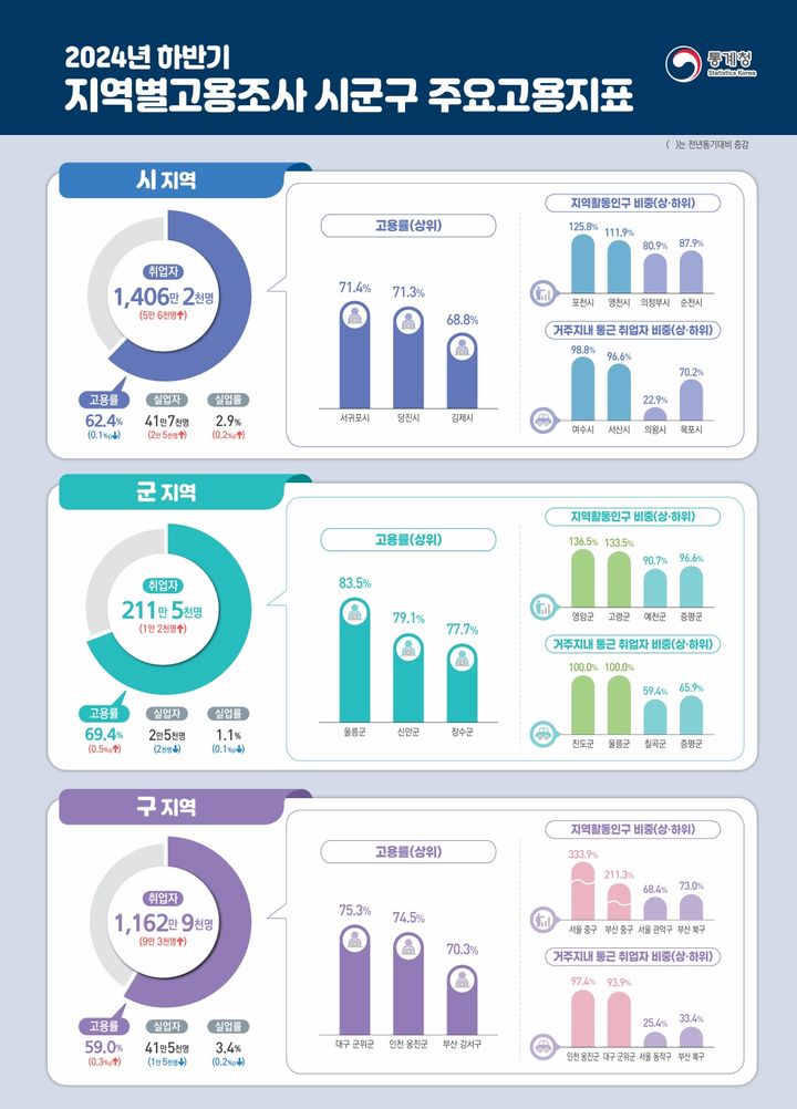 20일 통계청이 발표한 '2024년 하반기 지역별고용조사 시군구 주요고용지표'(사진 : 통계청 제공) 2025.2.20. *재판매 및 DB 금지