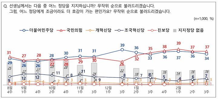 여론조사 회사 엠브레인퍼블릭·케이스탯리서치·코리아리서치·한국리서치가 지난 17~18일(2월 3주차) 전국 만 18세 이상 남녀 1000명을 대상으로 실시한 전국지표조사(NBS)에서 국민의힘 정당 지지도는 37%, 민주당은 34%로 집계됐다. (사진=NBS 제공) *재판매 및 DB 금지