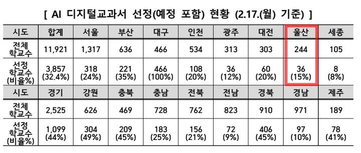 [울산=뉴시스] 구미현 기자 = 인공지능 디지털 교과서 전국 시도 학교별 신청 현황 (조국혁신당 강경숙 의원실 제공) photo@newsis.com *재판매 및 DB 금지