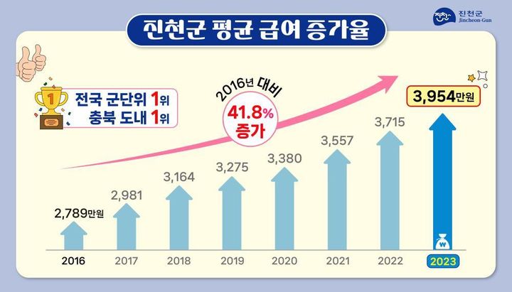 [진천=뉴시스] 진천군 평균급여 증가 관련 인포그래픽. (사진=진천군 제공) 2025.2.20. photo@newsis.com *재판매 및 DB 금지