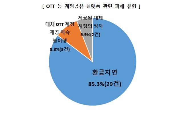 [서울=뉴시스] 21일 한국소비자원(소비자원)이 OTT 등 계정공유 플랫폼 관련 상담·피해구제 신청내용을 분석한 결과, 최근 3개월간 상담 174건, 피해구제 34건이 접수된 것으로 나타났다. (자료=소비자원 제공) *재판매 및 DB 금지