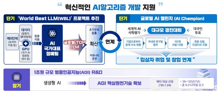 [서울=뉴시스] 정부는 AI국가대표 정예팀을 선발해 데이터, GPU 등 연구자원을 집중 지원하는 '월드 베스트 LLM 프로젝트(WBL)'(가칭)를 추진한다. 정예팀이 필요한 글로벌 핵심 인재도 유치할 수 있도록 연구비도 지원한다. (사진=국가인공지능위원회 제공) *재판매 및 DB 금지
