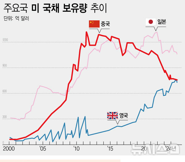 [서울=뉴시스] 중국이 미국 국채를 비공식적 방식으로 보유하고, 대체 자산으로 다각화하면서 중국의 미 국채 보유량이 2009년 이후 최저 수준으로 떨어졌다. 2025.2.20