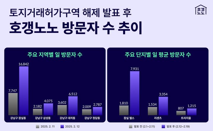 [서울=뉴시스] 21일 직방이 운영하는 아파트 종합 정보 플랫폼 호갱노노가 실시간 방문자 데이터를 확인한 결과, 지난 12일 토지거래허가구역 해제 발표 직후 서울시 송파구 잠실동의 지역 방문자 수가 전날과 비교해 2배 이상 증가했다. (그래픽=직방 제공) 2025.02.21. photo@newsis.com *재판매 및 DB 금지