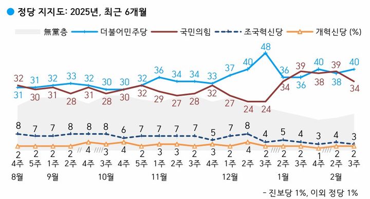 한국갤럽이 지난 18~20일(2월 셋째 주) 전국 만 18세 이상 유권자 1002명을 대상으로 정당 지지도를 조사한 결과 국민의힘은 34%, 민주당은 40%로 집계됐다. (사진=한국갤럽 제공) *재판매 및 DB 금지