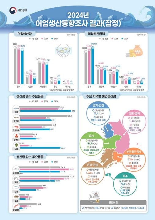 [세종=뉴시스] 통계청은 21일 '2024년 어업생산동향조사 결과(잠정)'를 발표했다. (자료=통계청 제공) 2025.02.21. photo@newsis.com  *재판매 및 DB 금지