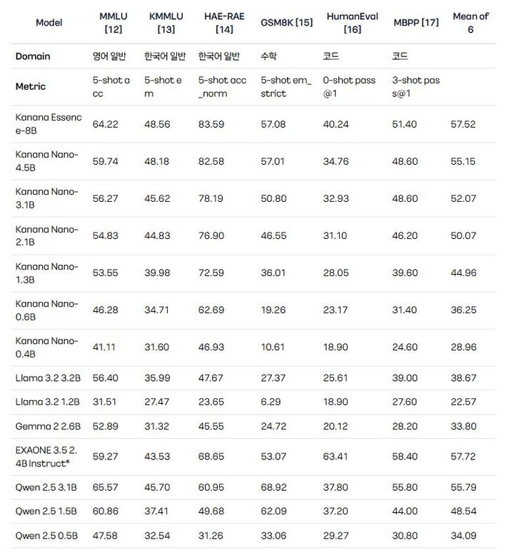 [서울=뉴시스] 카카오 초경량 인공지능 모델 '카나나 나노' 벤치마크 성적 (사진=카카오 테크 블로그 캡처) *재판매 및 DB 금지