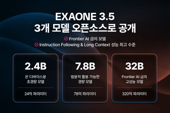 [서울=뉴시스] LG AI연구원은 지난해 말 파라미터 수 320억개에 불과한 엑사원 3.5 32B를 공개했다. 엑사원 1.0(약 3000억개) 대비 약 10% 수준이다. (사진=LG) *재판매 및 DB 금지