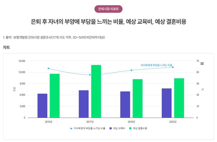 [서울=뉴시스] 보험 플랫폼의 은퇴시장 리포트 화면. (사진=보험개발원 제공) 2025.02.23. photo@newsis.com *재판매 및 DB 금지