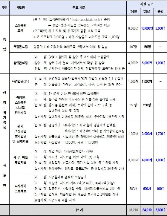 [서울=뉴시스] 2025년 서울시 소상공인 종합지원사업 사업개요.2025.02.21 (자료 제공=서울시) photo@newsis.com *재판매 및 DB 금지