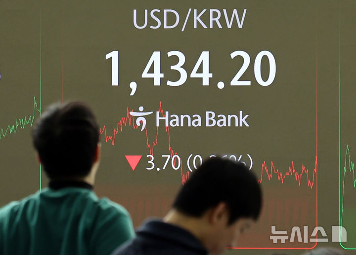 [서울=뉴시스] 이영환 기자 = 서울 외환시장에서 원·달러 환율이 전 거래일(1437.9원)보다 3.6원 내린 1434.3원에 주간 거래를 마감한 21일 오후 서울 중구 하나은행 딜링룸 전광판에 환율이 표시되고 있다. 코스피는 전 거래일(2654.06)보다 0.52포인트(0.02%) 오른 2654.58, 코스닥 지수는 전 거래일(768.27)보다 6.38포인트(0.83%) 상승한 774.65에 마감했다. 2025.02.21. 20hwan@newsis.com