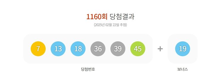 [서울=뉴시스] 1160회 당첨 결과. (사진=동행복권 홈페이지 갈무리)&nbsp; *재판매 및 DB 금지