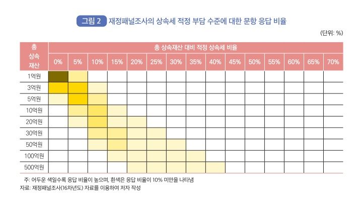 상속세 적정 수준에 대한 응답 비율(출처 조세재정연구원 '설문실험을 이용한 납세자 인식 및 선호 분석' 보고서) 2025.2.23 *재판매 및 DB 금지