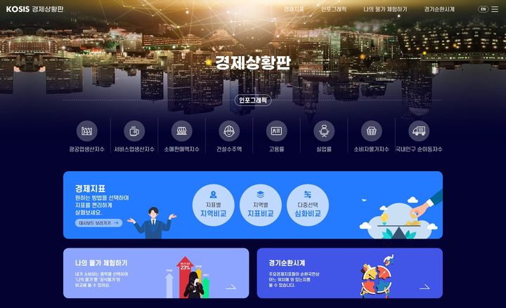 [세종=뉴시스] 통계청은 24일부터 국가통계포털(KOSIS) 통계 시각화 콘텐츠 '경제상황판'과 '국민생활돋보기' 서비스를 제공한다고 밝혔다. (사진=통계청 제공) 2025.02.24. photo@newsis.com *재판매 및 DB 금지