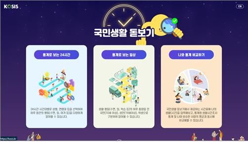 [세종=뉴시스] 통계청은 24일부터 국가통계포털(KOSIS) 통계 시각화 콘텐츠 '경제상황판'과 '국민생활돋보기' 서비스를 제공한다고 밝혔다. (사진=통계청 제공) 2025.02.24. photo@newsis.com *재판매 및 DB 금지