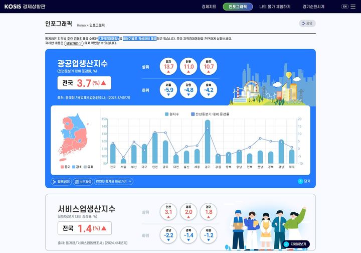[세종=뉴시스] 통계청은 24일부터 국가통계포털(KOSIS) 통계 시각화 콘텐츠 '경제상황판'과 '국민생활돋보기' 서비스를 제공한다고 밝혔다. 자료는 광공업생산지수 인포그래픽. (사진=통계청 제공) 2025.02.24. photo@newsis.com *재판매 및 DB 금지