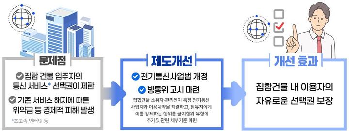 방송통신위원회는 입주자에게 특정 전기통신서비스만 이용하도록 강제하는 행위를 금지하기 위해 '집합건물 등의 전기통신서비스 독점계약 금지 세부기준' 고시를 마련하고 24일부터 시행한다고 밝혔다. (사진=방통위 제공) *재판매 및 DB 금지